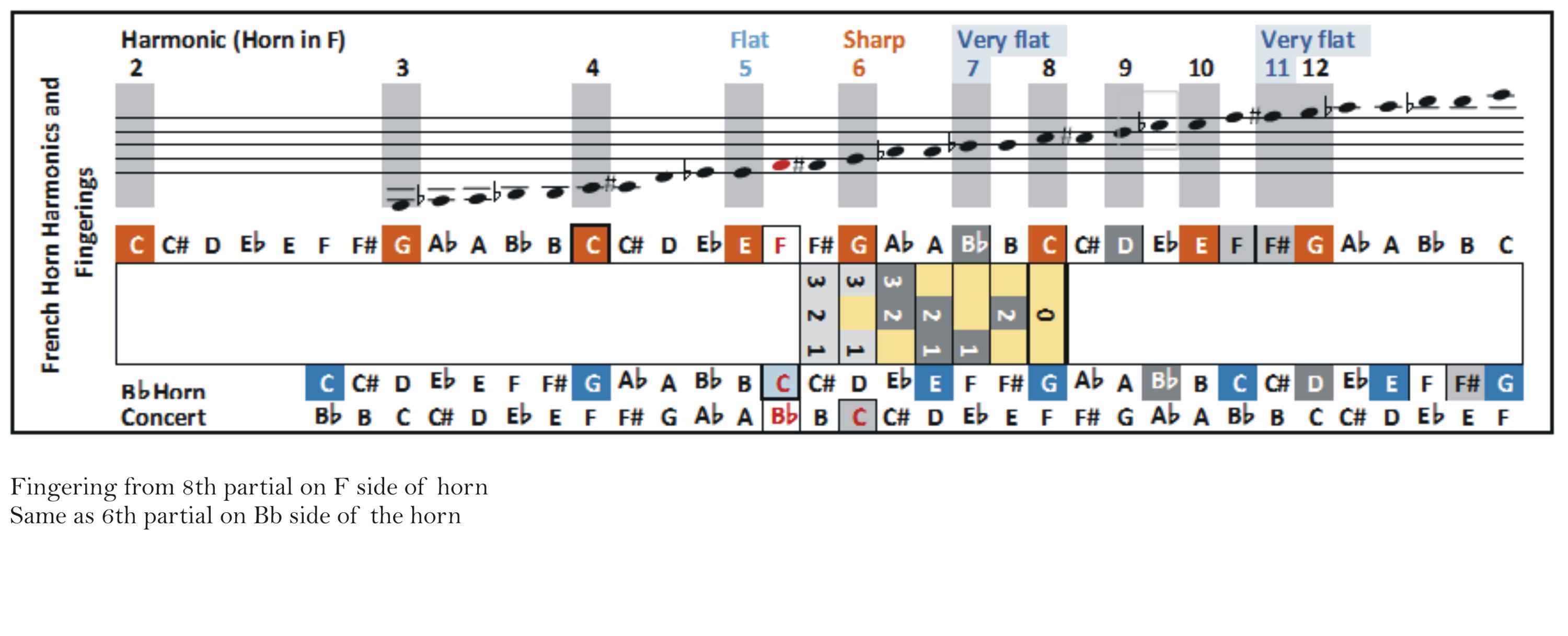 Violin Harmonics Finger Chart